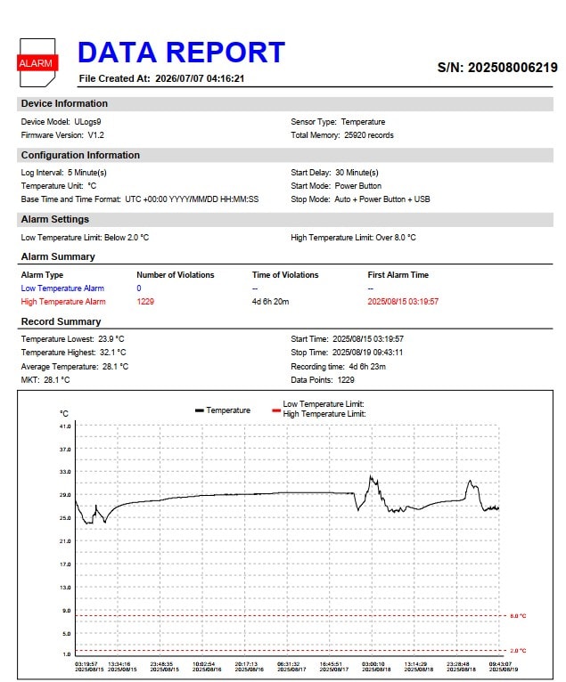 SIngle Usb Temperature Data logger ULogs9